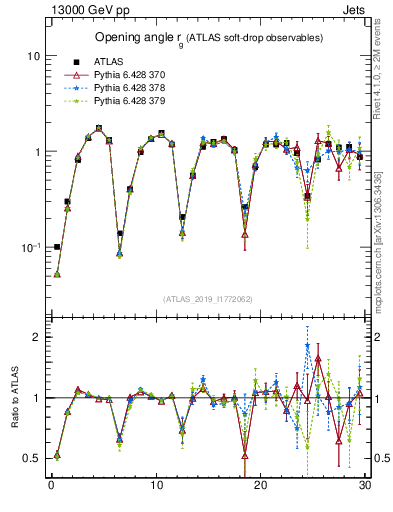 Plot of softdrop.rg in 13000 GeV pp collisions