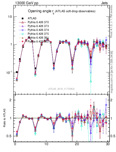 Plot of softdrop.rg in 13000 GeV pp collisions