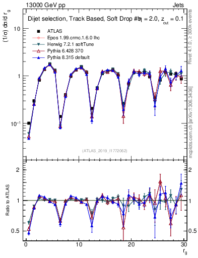 Plot of softdrop.rg in 13000 GeV pp collisions