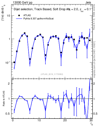 Plot of softdrop.rg in 13000 GeV pp collisions