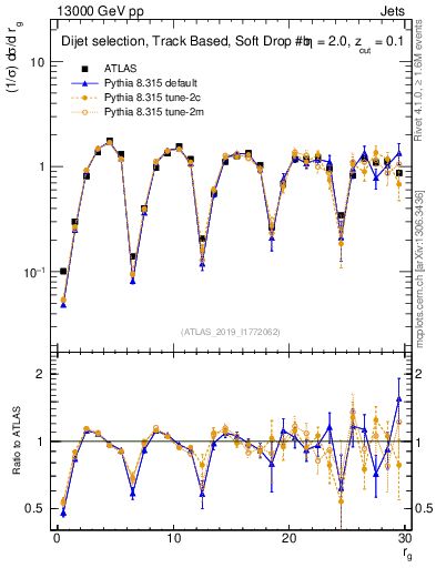 Plot of softdrop.rg in 13000 GeV pp collisions
