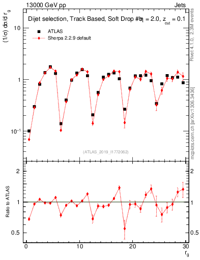 Plot of softdrop.rg in 13000 GeV pp collisions