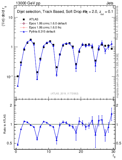 Plot of softdrop.rg in 13000 GeV pp collisions