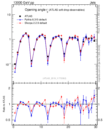 Plot of softdrop.rg in 13000 GeV pp collisions