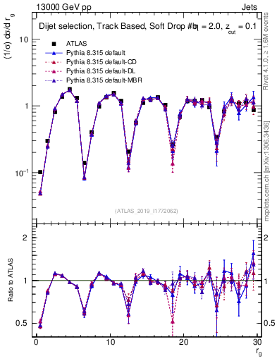 Plot of softdrop.rg in 13000 GeV pp collisions