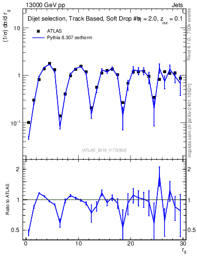 Plot of softdrop.rg in 13000 GeV pp collisions