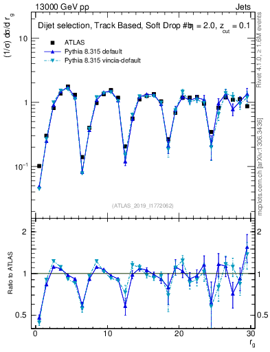 Plot of softdrop.rg in 13000 GeV pp collisions
