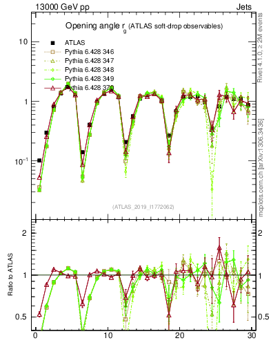 Plot of softdrop.rg in 13000 GeV pp collisions