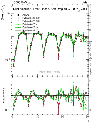 Plot of softdrop.rg in 13000 GeV pp collisions