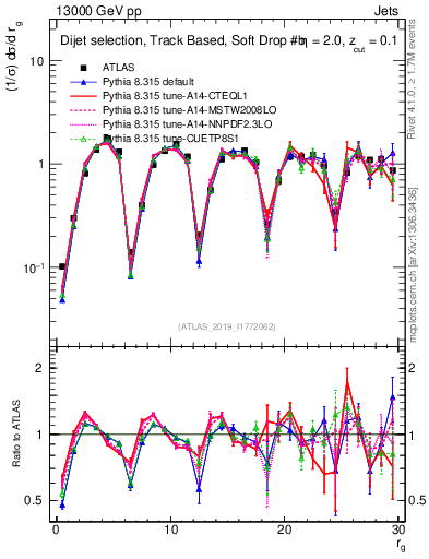 Plot of softdrop.rg in 13000 GeV pp collisions