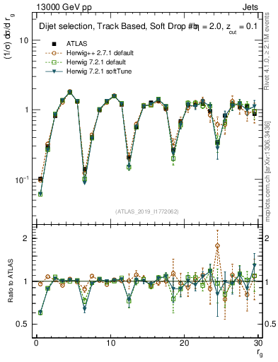 Plot of softdrop.rg in 13000 GeV pp collisions