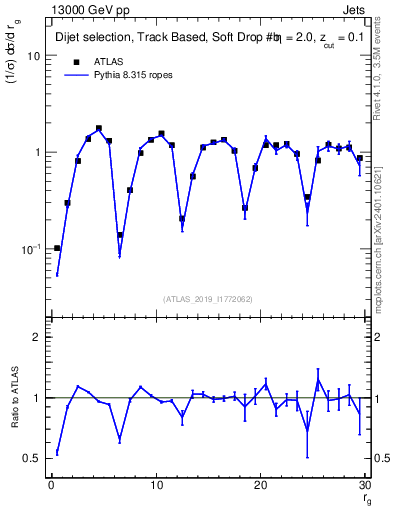 Plot of softdrop.rg in 13000 GeV pp collisions