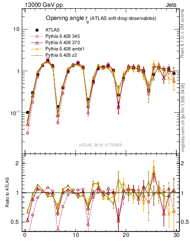 Plot of softdrop.rg in 13000 GeV pp collisions