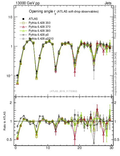 Plot of softdrop.rg in 13000 GeV pp collisions