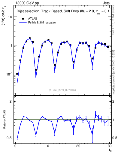 Plot of softdrop.rg in 13000 GeV pp collisions