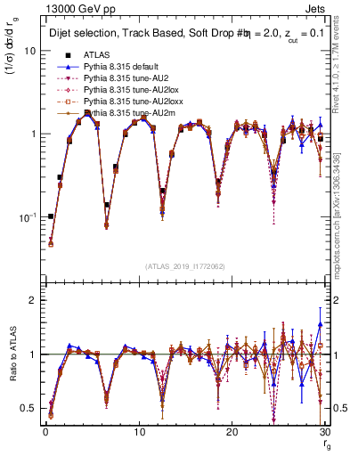 Plot of softdrop.rg in 13000 GeV pp collisions