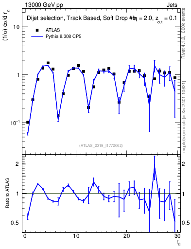 Plot of softdrop.rg in 13000 GeV pp collisions