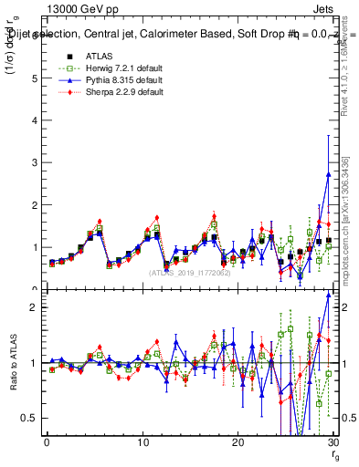 Plot of softdrop.rg in 13000 GeV pp collisions
