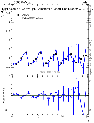Plot of softdrop.rg in 13000 GeV pp collisions