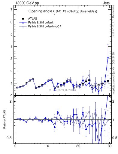 Plot of softdrop.rg in 13000 GeV pp collisions