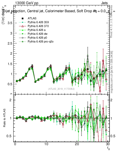 Plot of softdrop.rg in 13000 GeV pp collisions