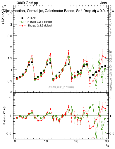 Plot of softdrop.rg in 13000 GeV pp collisions