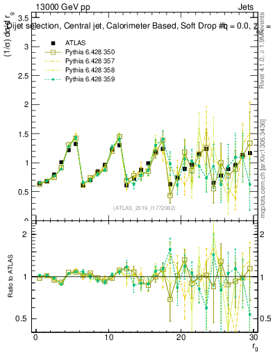 Plot of softdrop.rg in 13000 GeV pp collisions