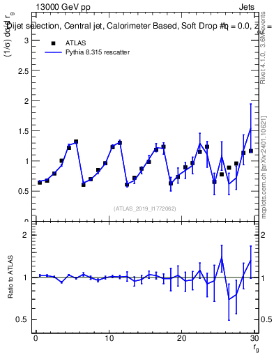 Plot of softdrop.rg in 13000 GeV pp collisions