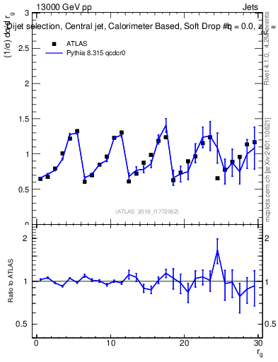 Plot of softdrop.rg in 13000 GeV pp collisions