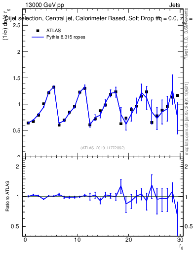 Plot of softdrop.rg in 13000 GeV pp collisions