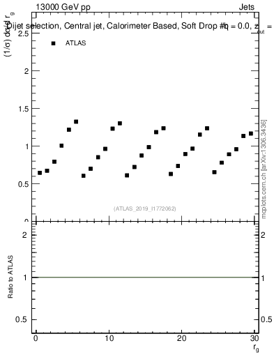 Plot of softdrop.rg in 13000 GeV pp collisions