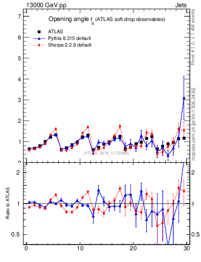 Plot of softdrop.rg in 13000 GeV pp collisions