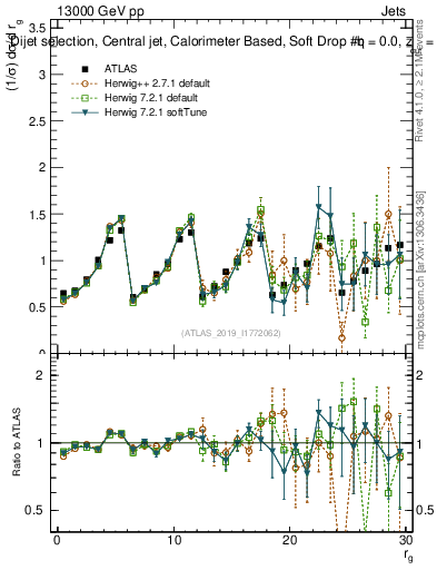 Plot of softdrop.rg in 13000 GeV pp collisions