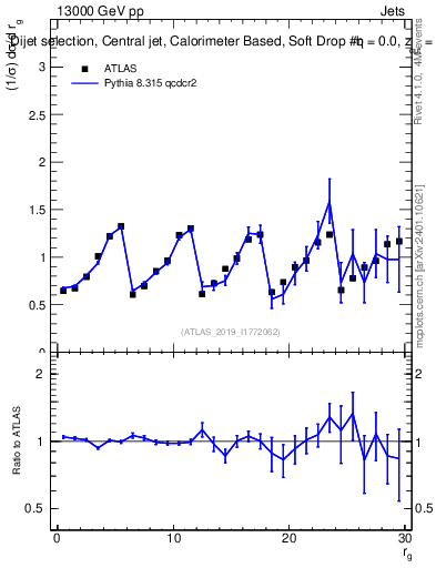 Plot of softdrop.rg in 13000 GeV pp collisions