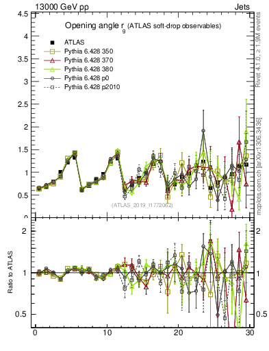 Plot of softdrop.rg in 13000 GeV pp collisions