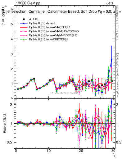 Plot of softdrop.rg in 13000 GeV pp collisions
