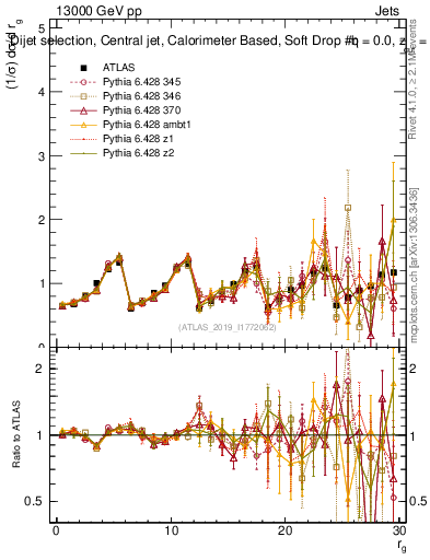 Plot of softdrop.rg in 13000 GeV pp collisions