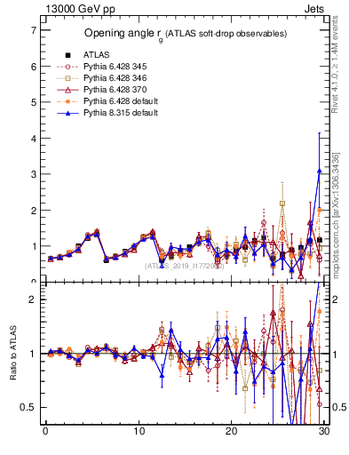 Plot of softdrop.rg in 13000 GeV pp collisions