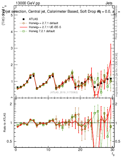Plot of softdrop.rg in 13000 GeV pp collisions