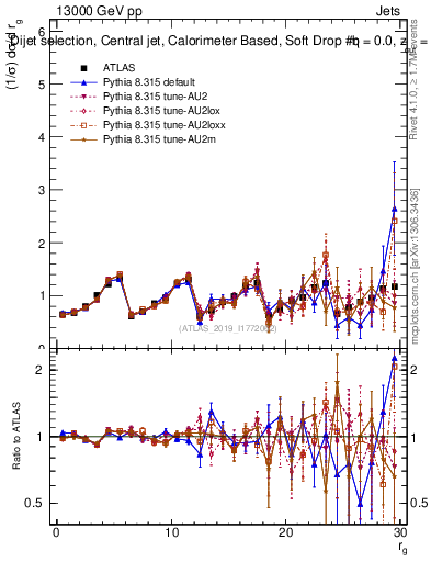 Plot of softdrop.rg in 13000 GeV pp collisions