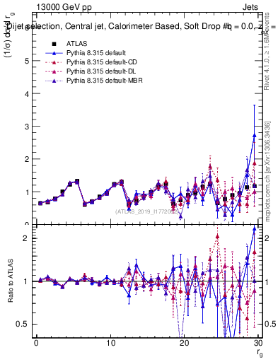 Plot of softdrop.rg in 13000 GeV pp collisions