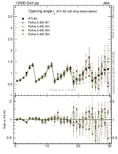 Plot of softdrop.rg in 13000 GeV pp collisions