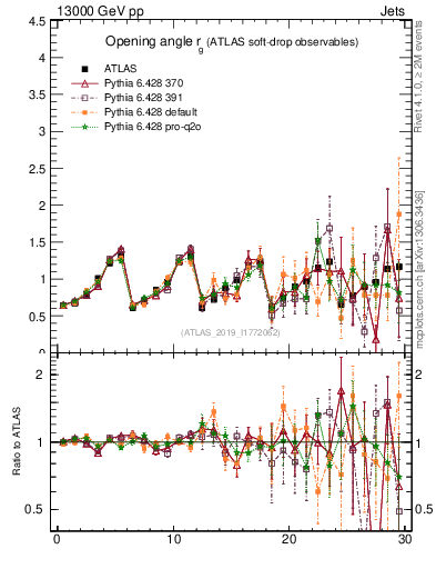Plot of softdrop.rg in 13000 GeV pp collisions