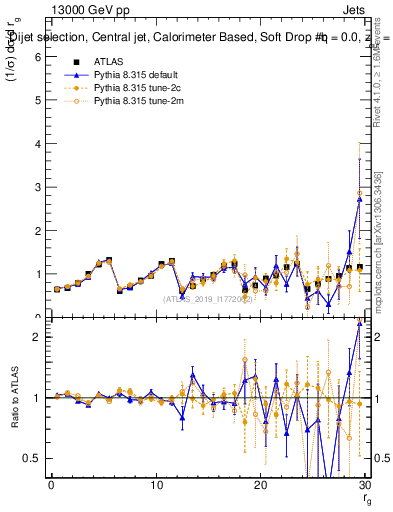 Plot of softdrop.rg in 13000 GeV pp collisions