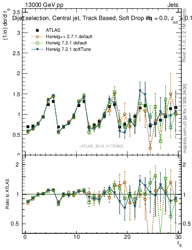 Plot of softdrop.rg in 13000 GeV pp collisions