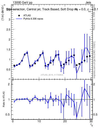 Plot of softdrop.rg in 13000 GeV pp collisions