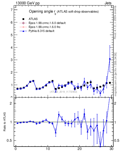 Plot of softdrop.rg in 13000 GeV pp collisions