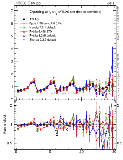 Plot of softdrop.rg in 13000 GeV pp collisions