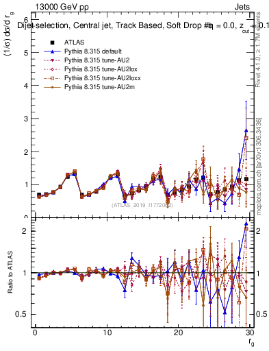 Plot of softdrop.rg in 13000 GeV pp collisions