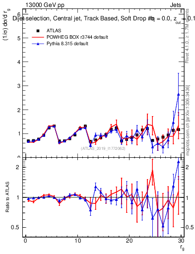 Plot of softdrop.rg in 13000 GeV pp collisions